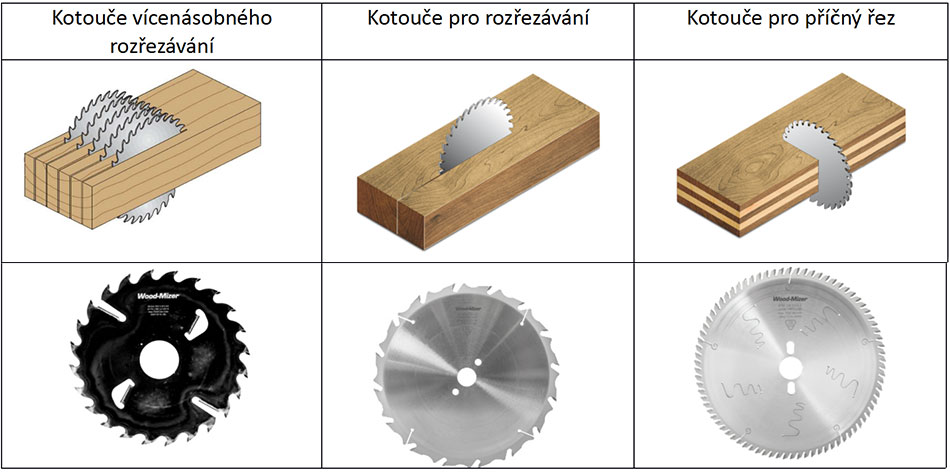 Pilové kotouče pro vícenásobné rozřezávání, rozřezávání a příčný ře